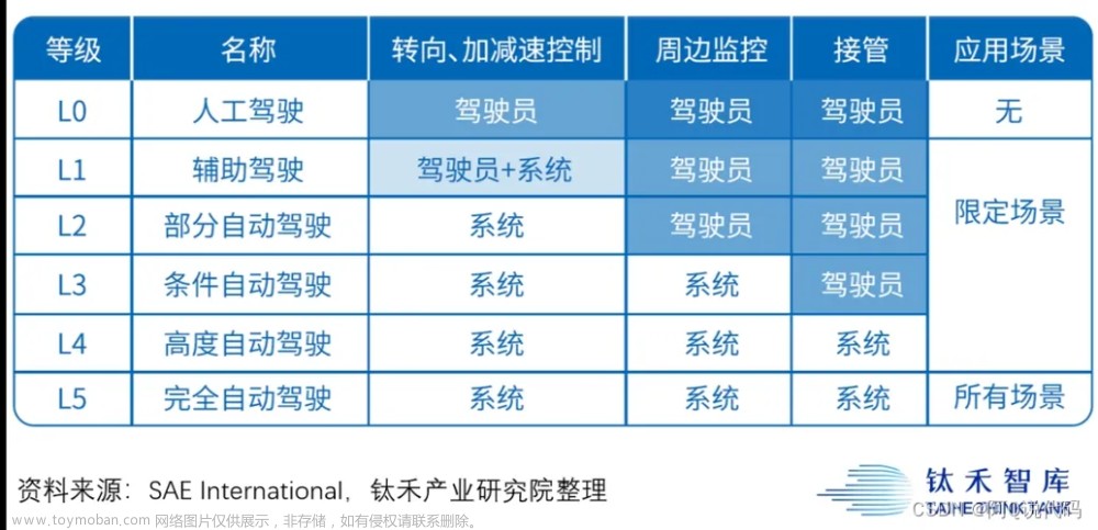 走进人工智能|自动驾驶 开启智能出行新时代,人工智能,人工智能,自动驾驶,机器学习,驾驶级别,传感器,高精度地图,原力计划