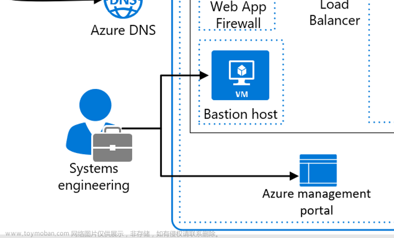 【Azure上云项目实战】 合规性的身份验证与访问控制：在 Azure 中实现符合 PCI DSS 要求的架构设计,# Azure探秘：构建云计算世界,# 云计算解决方案与架构（FY23H2~FY24）,azure,microsoft,云平台,云计算,架构,原力计划