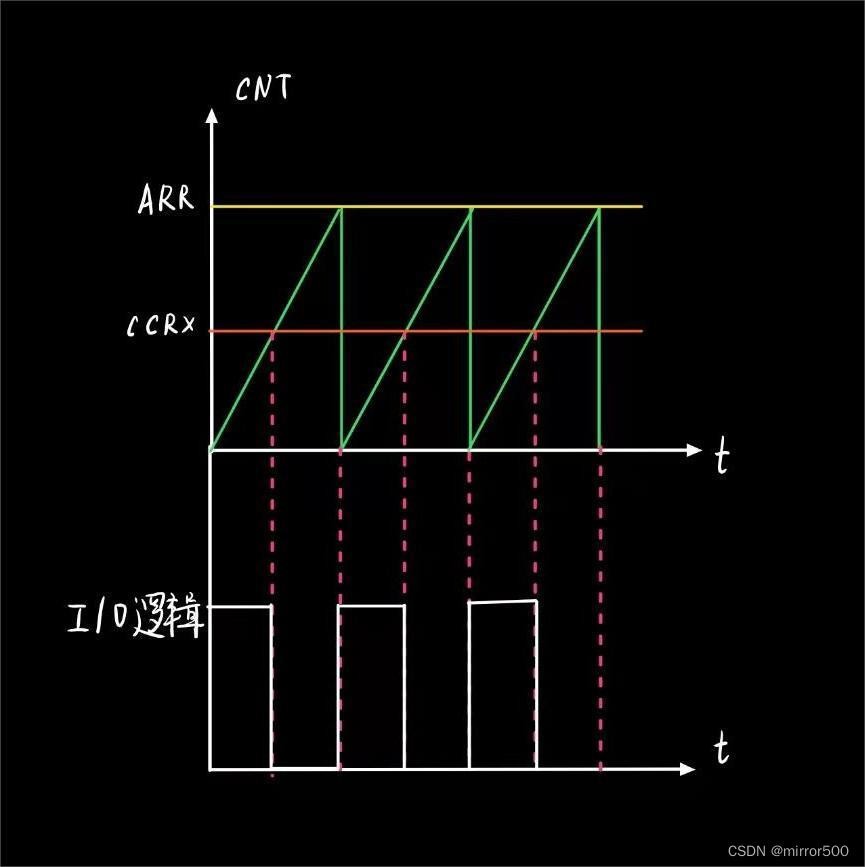 270度舵机占空比,stm32,单片机,arm