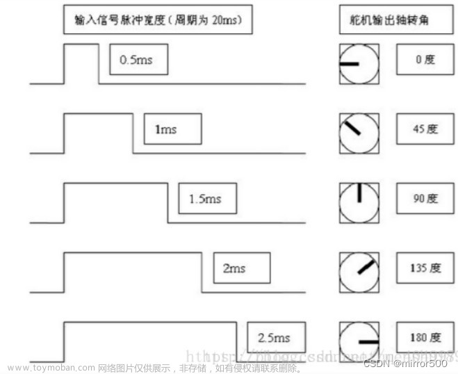 270度舵机占空比,stm32,单片机,arm