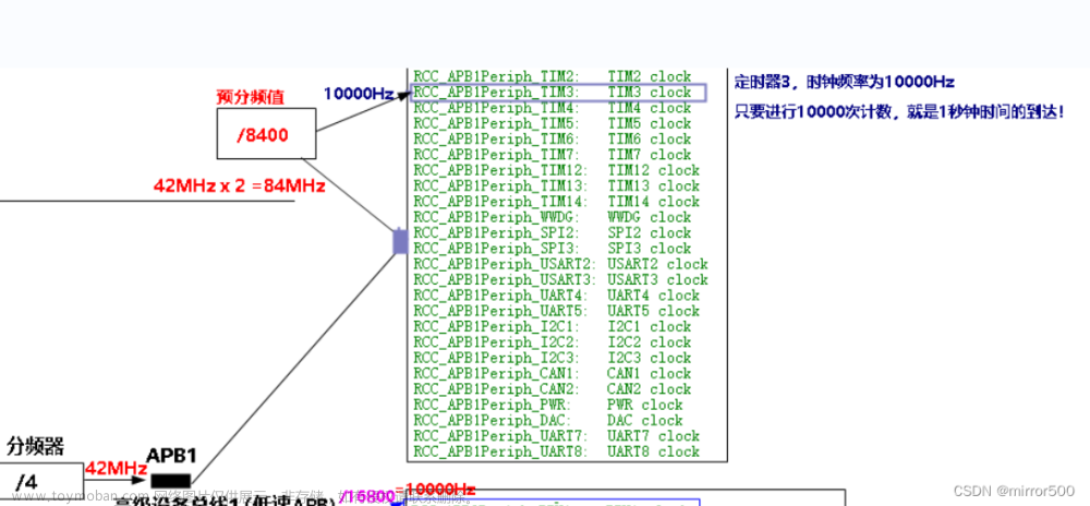 270度舵机占空比,stm32,单片机,arm