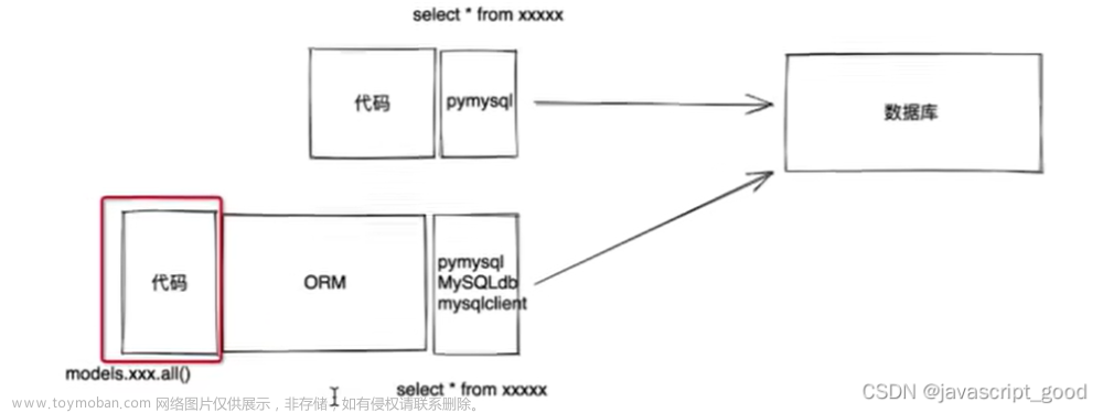 django使用mysql數(shù)據(jù)庫,python,數(shù)據(jù)庫,django,mysql