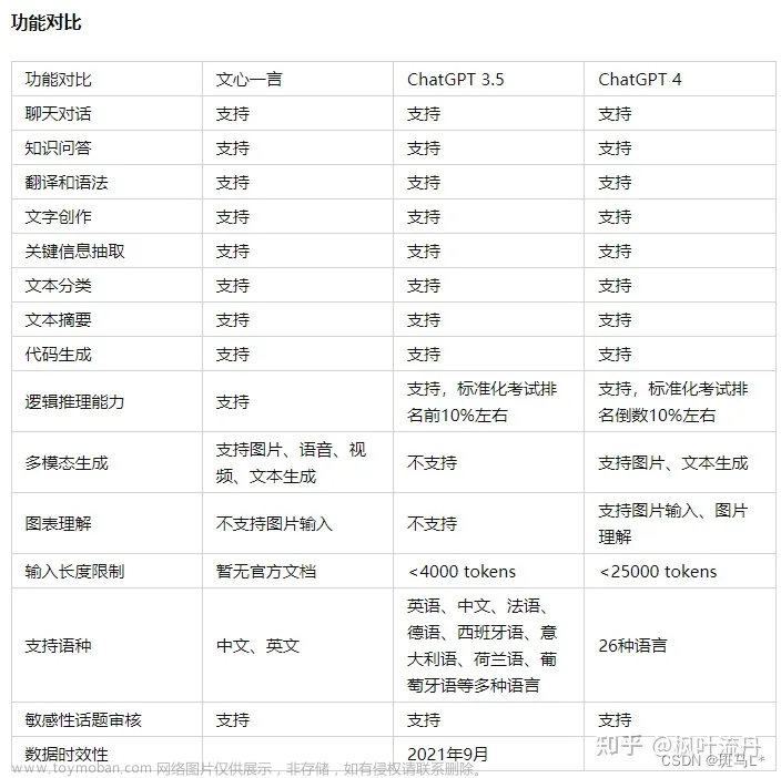 AI介绍——chat gpt/文心一言/claude/bard/星火大模型/bing AI,人工智能,gpt,文心一言