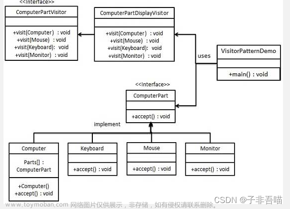 二十三種設(shè)計模式第二十四篇--訪問者模式(完結(jié)撒花),# 設(shè)計模式,設(shè)計模式,訪問者模式