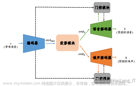 深度学习语音降噪,卷积神经网络,毕设选题教程,深度学习,课程设计,算法,语音识别,深度学习,人工智能