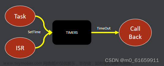 9.物联网操作系统之软件定时器,物联网