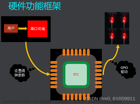 9.物联网操作系统之软件定时器,物联网