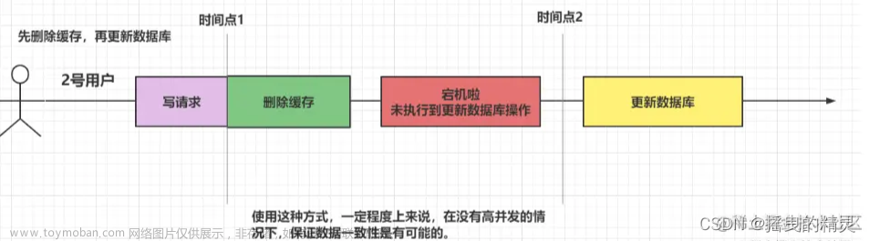 Redis数据一致性问题的三种解决方案,# redis,redis,缓存,一致性,延迟双删