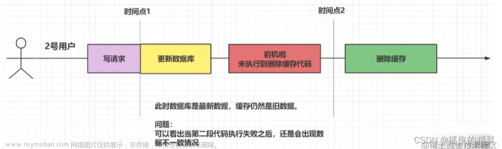 Redis数据一致性问题的三种解决方案,# redis,redis,缓存,一致性,延迟双删