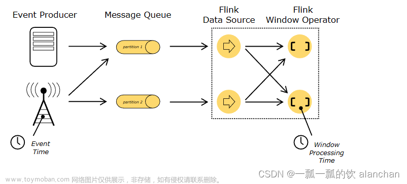 7、Flink四大基石之Time和WaterMaker詳解與詳細(xì)示例（watermaker基本使用、kafka作為數(shù)據(jù)源的watermaker使用示例以及超出最大允許延遲數(shù)據(jù)的接收實(shí)現(xiàn)）,# Flink專欄,flink,kafka,watermaker,flink 水印,flink kafka 水印,flink 水印策略,flink 水印自定義