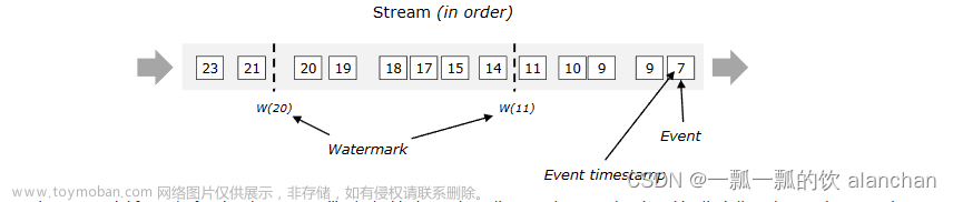 7、Flink四大基石之Time和WaterMaker詳解與詳細(xì)示例（watermaker基本使用、kafka作為數(shù)據(jù)源的watermaker使用示例以及超出最大允許延遲數(shù)據(jù)的接收實(shí)現(xiàn)）,# Flink專欄,flink,kafka,watermaker,flink 水印,flink kafka 水印,flink 水印策略,flink 水印自定義