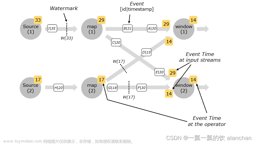 7、Flink四大基石之Time和WaterMaker詳解與詳細(xì)示例（watermaker基本使用、kafka作為數(shù)據(jù)源的watermaker使用示例以及超出最大允許延遲數(shù)據(jù)的接收實(shí)現(xiàn)）,# Flink專欄,flink,kafka,watermaker,flink 水印,flink kafka 水印,flink 水印策略,flink 水印自定義