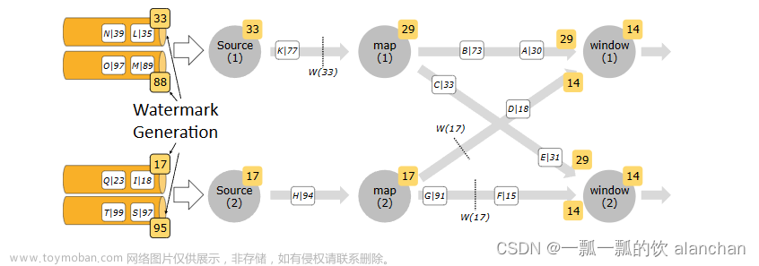 7、Flink四大基石之Time和WaterMaker詳解與詳細(xì)示例（watermaker基本使用、kafka作為數(shù)據(jù)源的watermaker使用示例以及超出最大允許延遲數(shù)據(jù)的接收實(shí)現(xiàn)）,# Flink專欄,flink,kafka,watermaker,flink 水印,flink kafka 水印,flink 水印策略,flink 水印自定義