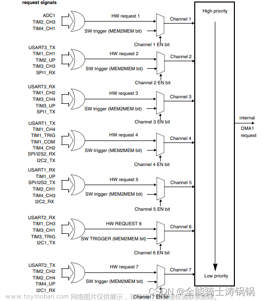 使用DMA传输实现单片机高效串口转发——以STM32系列为例,STM32-MCU,单片机,stm32,嵌入式硬件,modbus,通讯协议