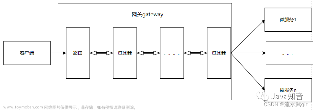 网关 GateWay 的使用详解、路由、过滤器、跨域配置,微服务,架构,spring,gateway