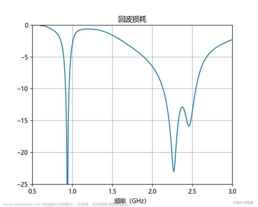 RF手機(jī)天線仿真介紹（一）：金屬邊框天線和LDS天線,天線,智能手機(jī),手機(jī)天線,天線