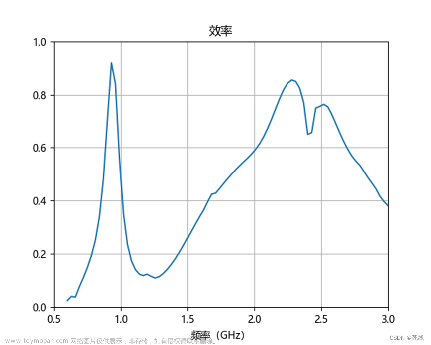 RF手機(jī)天線仿真介紹（一）：金屬邊框天線和LDS天線,天線,智能手機(jī),手機(jī)天線,天線