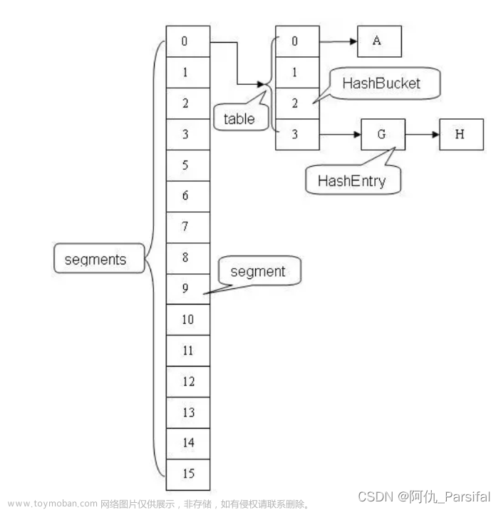 Java-多线程-深入理解ConcurrentHashMap,# java相关,java,开发语言,数据结构