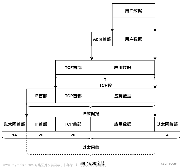 Linux初识网络基础,Linux,网络,linux,c++,服务器,运维