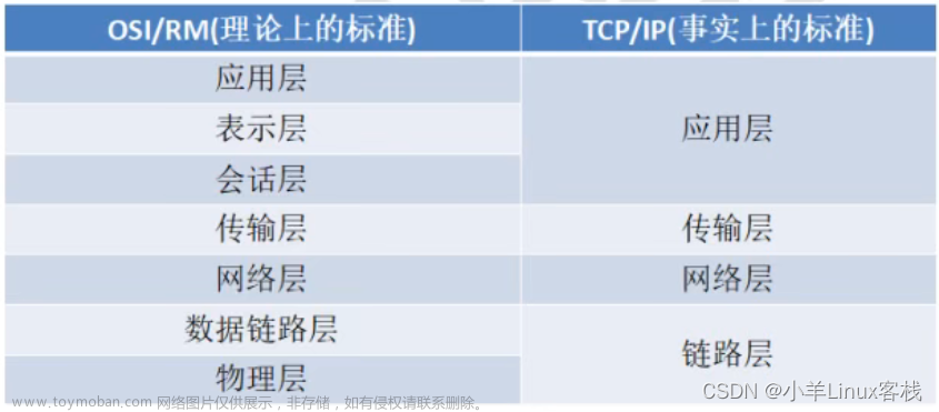 网络编程——深入理解TCP/IP协议——OSI模型和TCP/IP模型：构建网络通信的基石,网络编程,网络,tcp/ip,网络协议,linux