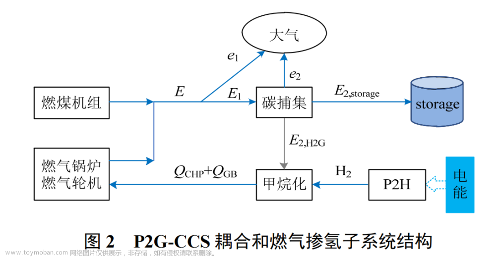 【EI复现】基于阶梯碳交易的含P2G-CCS耦合和燃气掺氢的虚拟电厂优化调度（Matlab代码实现）,matlab,开发语言