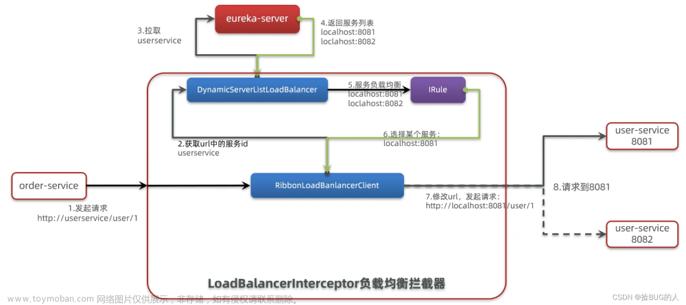 Java分布式微服务1——注册中心（Eureka/Nacos）,微服务,java,分布式,微服务