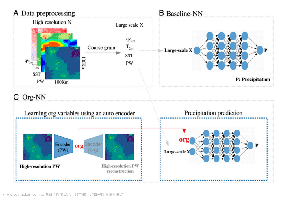 准确预测极端降水，哥伦比亚大学推出升级版神经网络 Org-NN,ScienceAI,人工智能,神经网络,人工智能,AI for science