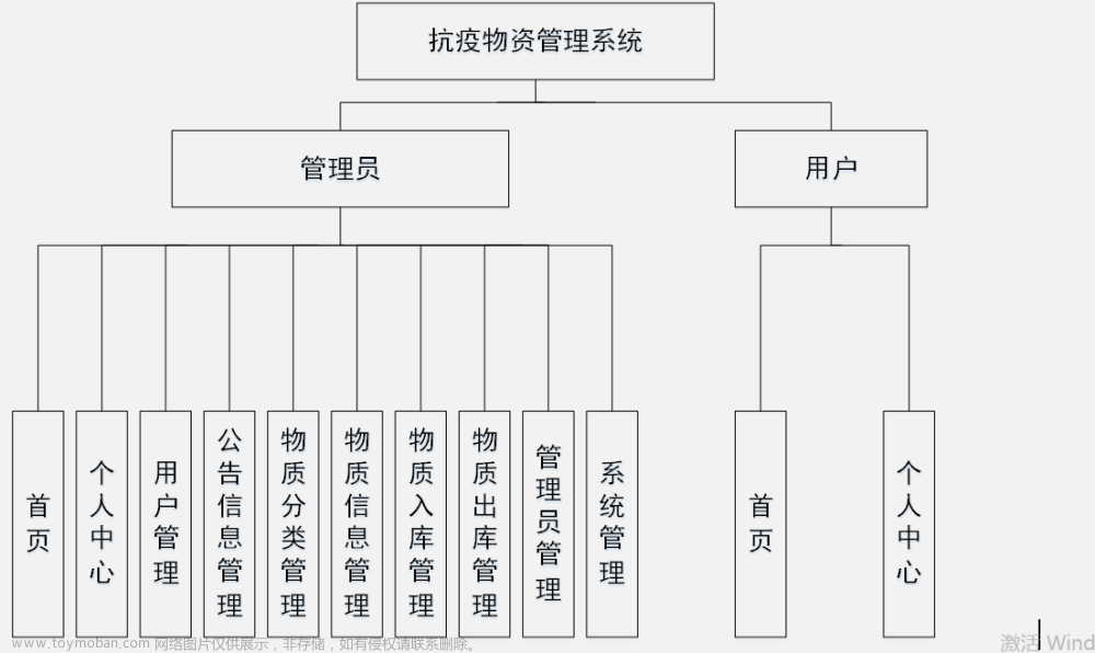 基于Java+SpringBoot+vue前后端分离抗疫物资管理系统设计实现,Java毕业设计实战案例,java,spring boot,vue.js,抗疫物资管理系统