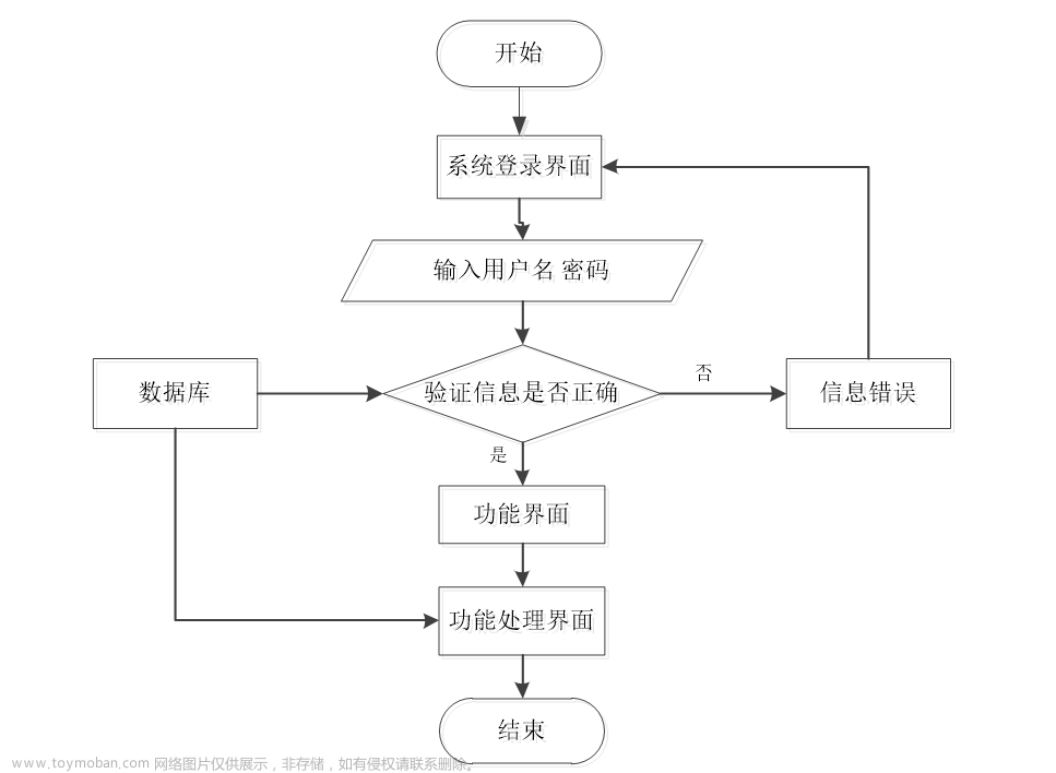 基于Java+SpringBoot+vue前后端分离抗疫物资管理系统设计实现,Java毕业设计实战案例,java,spring boot,vue.js,抗疫物资管理系统