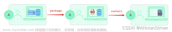 Maven分模块-继承-聚合-私服的高级用法,环境搭建,maven,java