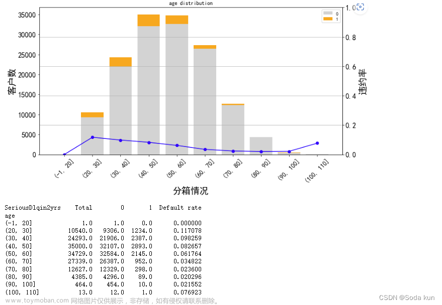 銀行風(fēng)控模型,python,數(shù)據(jù)挖掘,機(jī)器學(xué)習(xí),數(shù)據(jù)分析,金融
