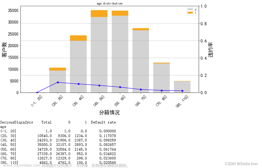 銀行風(fēng)控模型,python,數(shù)據(jù)挖掘,機(jī)器學(xué)習(xí),數(shù)據(jù)分析,金融