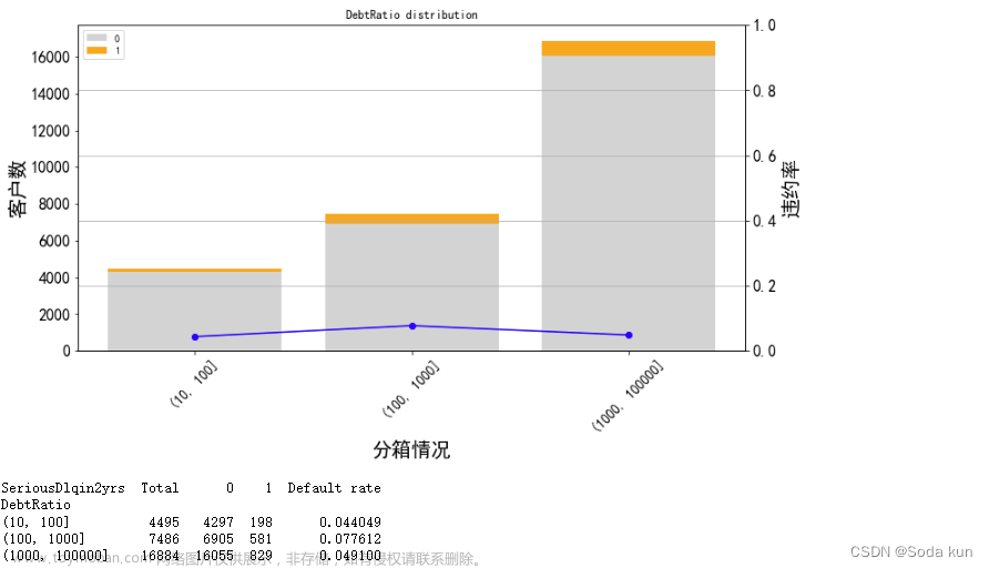 銀行風(fēng)控模型,python,數(shù)據(jù)挖掘,機(jī)器學(xué)習(xí),數(shù)據(jù)分析,金融