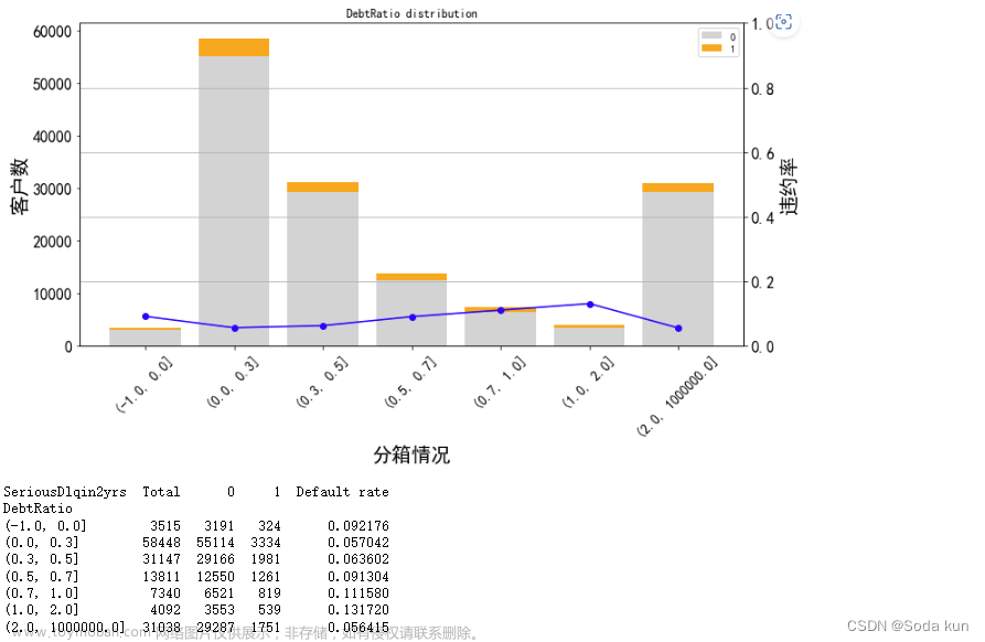 銀行風(fēng)控模型,python,數(shù)據(jù)挖掘,機(jī)器學(xué)習(xí),數(shù)據(jù)分析,金融
