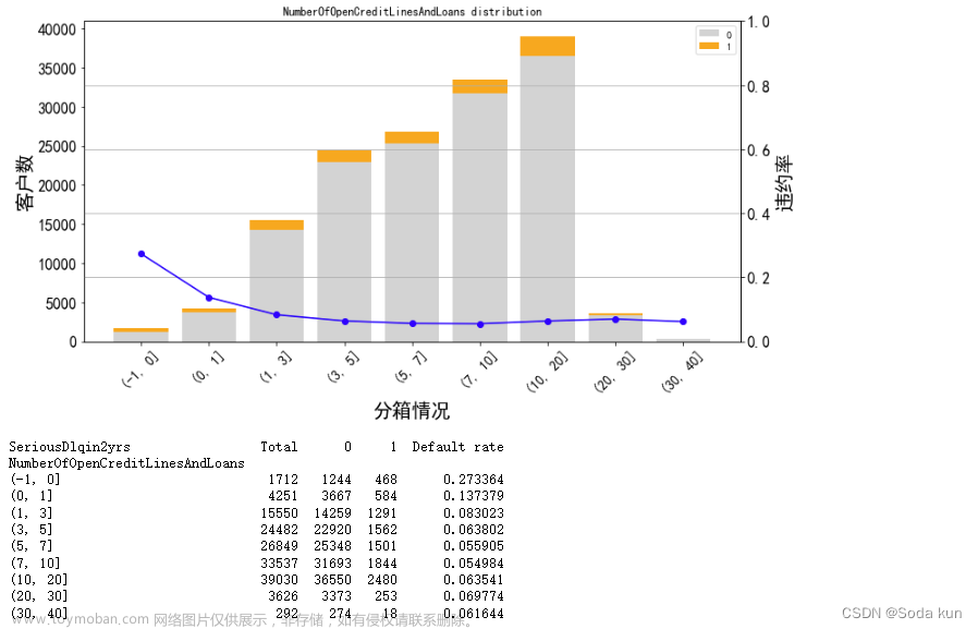 銀行風(fēng)控模型,python,數(shù)據(jù)挖掘,機(jī)器學(xué)習(xí),數(shù)據(jù)分析,金融