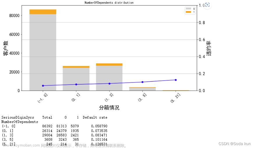 銀行風(fēng)控模型,python,數(shù)據(jù)挖掘,機(jī)器學(xué)習(xí),數(shù)據(jù)分析,金融