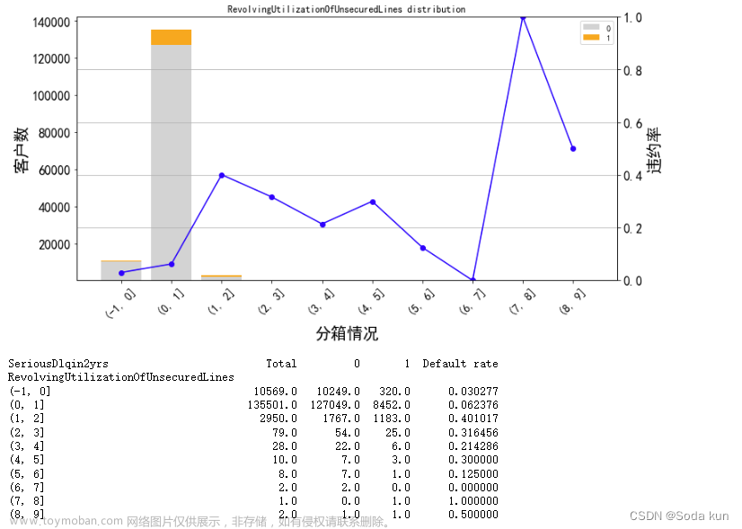 銀行風(fēng)控模型,python,數(shù)據(jù)挖掘,機(jī)器學(xué)習(xí),數(shù)據(jù)分析,金融