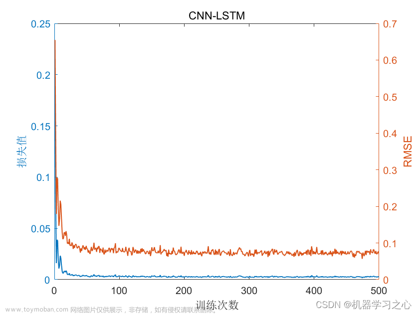 回归预测 | MATLAB实现POA-CNN-LSTM鹈鹕算法优化卷积长短期记忆神经网络多输入单输出回归预测,回归预测,POA-CNN-LSTM,CNN-LSTM,鹈鹕算法优化,卷积长短期记忆神经网络,多输入单输出回归预测