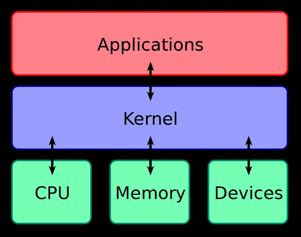 Linux操作系統(tǒng)（二）：操作系統(tǒng)結(jié)構(gòu)與內(nèi)核設(shè)計(jì),Linux,linux,服務(wù)器