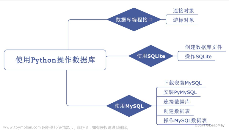 【100天精通python】Day30：使用python操作数据库_数据库基础入门,100天精通python,数据库,python