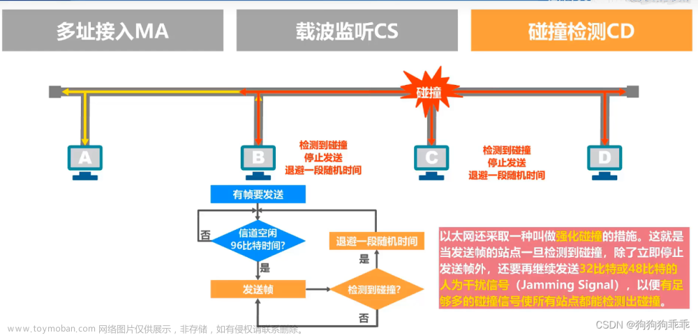 计算机网络 数据链路层 媒体接入控制,计算机网络,计算机网络,媒体,网络