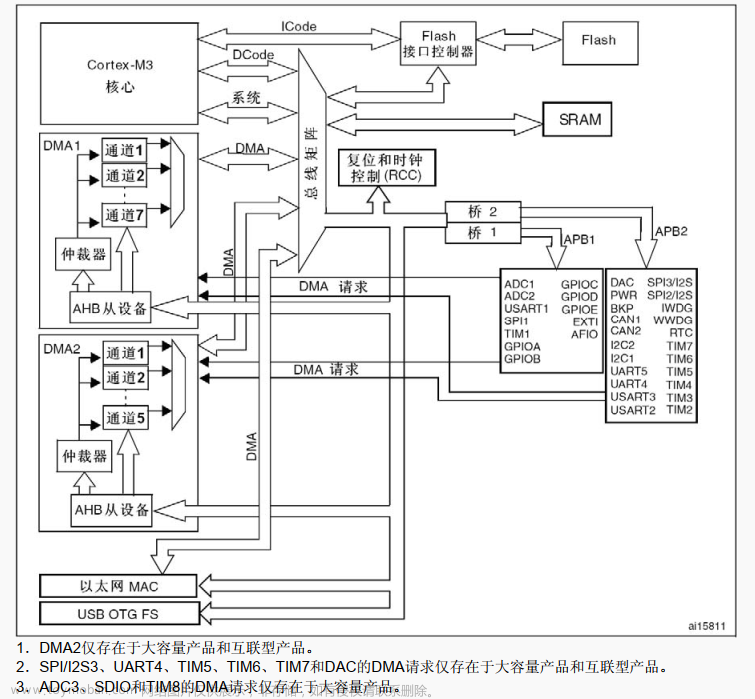 stm32dma 收发,stm32,单片机,嵌入式硬件