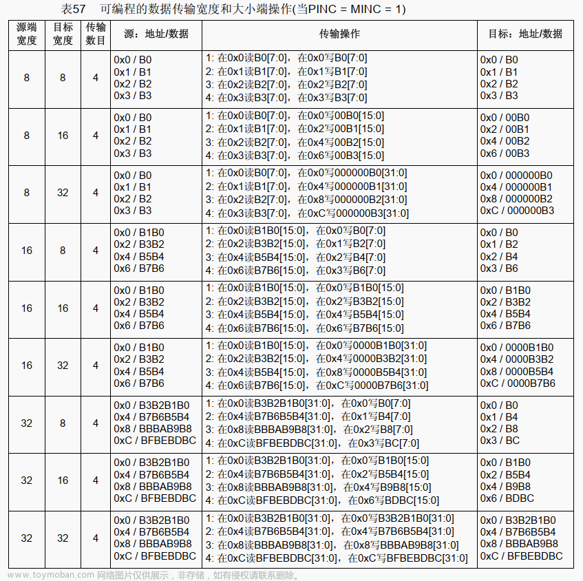 stm32dma 收发,stm32,单片机,嵌入式硬件