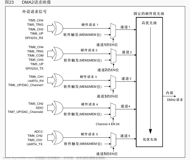 stm32dma 收发,stm32,单片机,嵌入式硬件