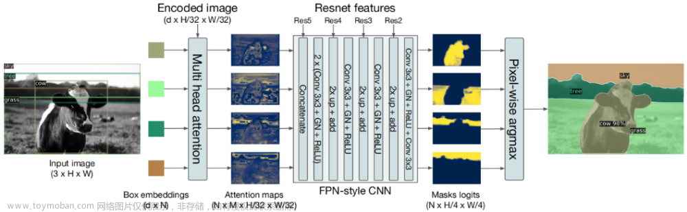 图像 检测 - DETR: End-to-End Object Detection with Transformers (arXiv 2020),# 图像 检测,目标检测,人工智能,计算机视觉