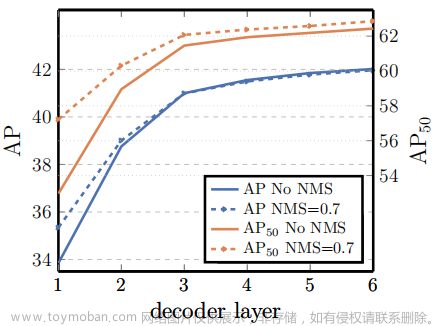 图像 检测 - DETR: End-to-End Object Detection with Transformers (arXiv 2020),# 图像 检测,目标检测,人工智能,计算机视觉