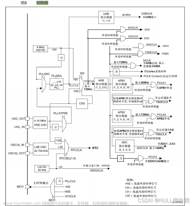 STM32 F103C8T6学习笔记4：时钟树、滴答计时器、定时器定时中断,STM32 F103 C8T6笔记,stm32,学习,笔记