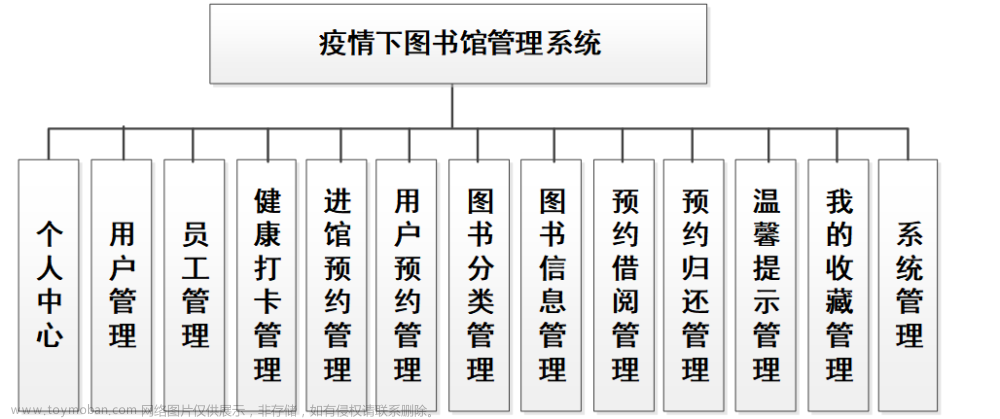 基于Java+SpringBoot+vue前后端分离疫情下图书馆管理系统设计实现,Java毕业设计实战案例,java,spring boot,vue.js,疫情下图书馆管理系统