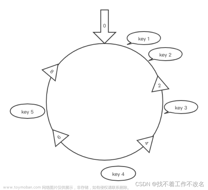 Go重写Redis中间件 - Go实现Redis集群,Go,golang,redis,中间件